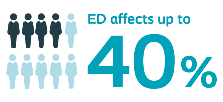 ED affects up to 40%