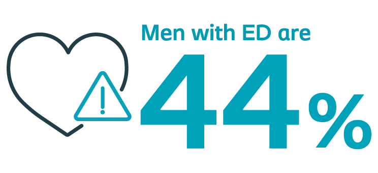 Men with ED are 44%