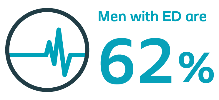 Men with ED are 62%