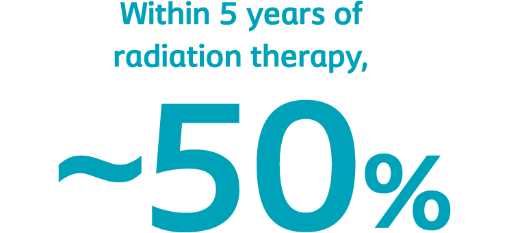 Within 5 years of radiation therapy, about 50 percent