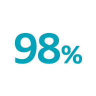 98%